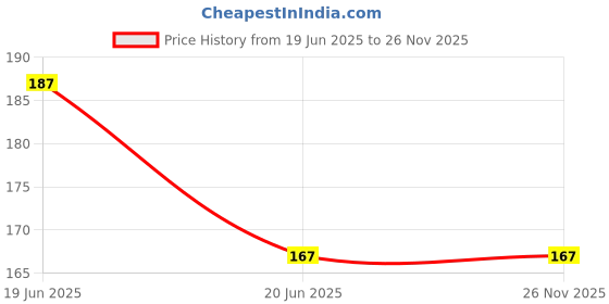 flipkart.com Prapti Store Y- Back Suspenders for Men Price History Graph from 19 Jun 2025 to 25 Nov 2025