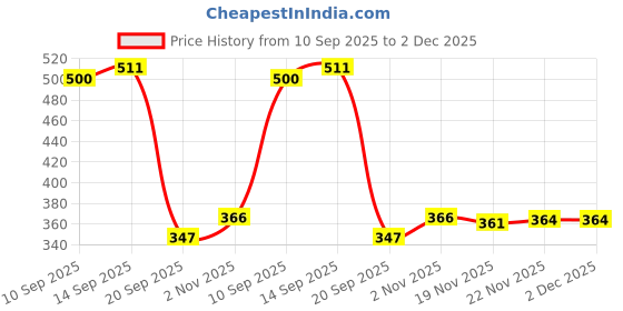 flipkart.com prarambh Stainless Steel 1 meter Shower Tube Pipe Hose For Toilet Bidet Faucet Faucet Faucet Stem prarambh Price History Graph from 10 Sep 2025 to 2 Dec 2025