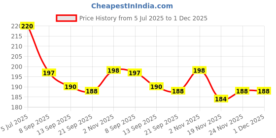 flipkart.com prarambh Stainless Steel 1 meter Shower Tube Pipe Hose For Toilet Bidet Faucet Faucet Stem prarambh Price History Graph from 5 Jul 2025 to 30 Nov 2025