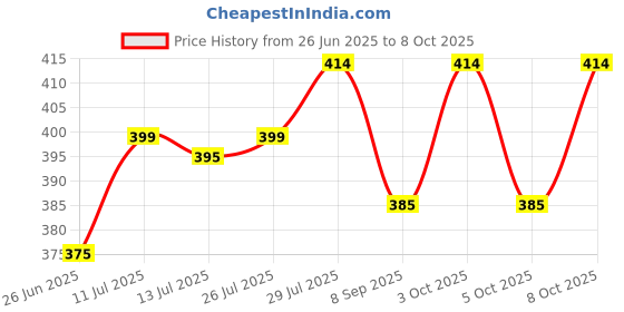 flipkart.com prariksh unicorn Capsule Umbrella Mini Compact Foldable Umbrella (1 Pcs Packing_ Umbrella prariksh unicorn Price History Graph from 26 Jun 2025 to 8 Oct 2025