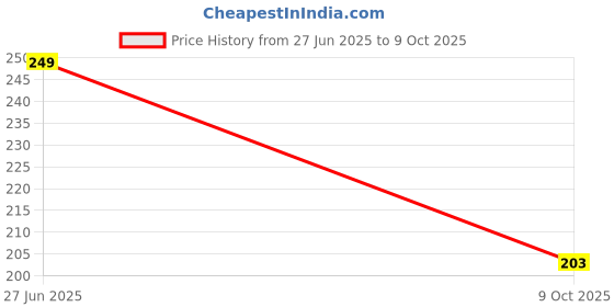 flipkart.com prariksh unicorn Carpet Cleaning Brush for Hand Broom Dusting Brush, Bed Sweeping Brush Wet and Dry Duster Set prariksh unicorn Price History Graph from 27 Jun 2025 to 9 Oct 2025