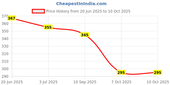 flipkart.com prariksh unicorn Solar Powered Car Perfume Diffuser Aeroplane Glider Design ,Auto Rotation Fan For Car Dashboard With Perfume liquid & Organic Fragrance Air Purifier prariksh unicorn Price History Graph from 20 Jun 2025 to 10 Oct 2025