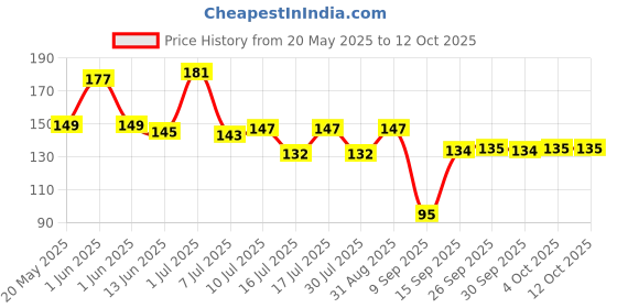 flipkart.com prarthana Chandan Backflow Incense, Buddha, Backflow Burner, Ganesh, Smoke Fountain Cones Sandal Dhoop prarthana Price History Graph from 20 May 2025 to 12 Oct 2025