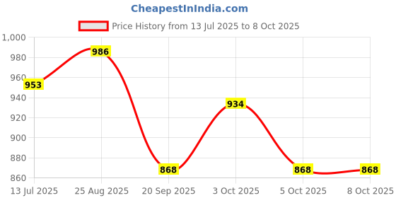flipkart.com prasad Copper Utility Container- 500 ml prasad Price History Graph from 13 Jul 2025 to 7 Oct 2025