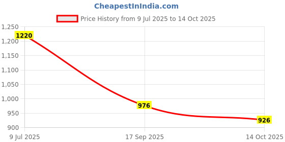 flipkart.com prasad Stainless Steel Cookie/Macroon tray 1 prasad Price History Graph from 9 Jul 2025 to 14 Oct 2025