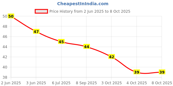 flipkart.com prasadg Emblem for Skateboard prasadg Price History Graph from 2 Jun 2025 to 8 Oct 2025