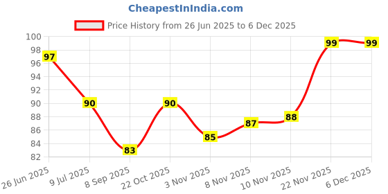 flipkart.com prasadg Emblem for Skateboard prasadg Price History Graph from 26 Jun 2025 to 5 Dec 2025