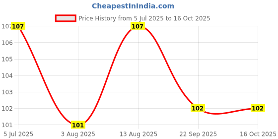 flipkart.com prasadhkam 6 Ear Wax Cleaning Tool Earwax Pick Cleaner set prasadhkam Price History Graph from 5 Jul 2025 to 15 Oct 2025