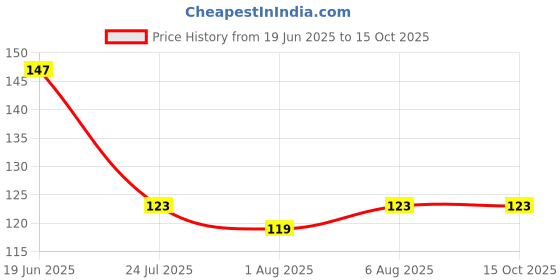 flipkart.com prasadhkam HANDLE LICE COMBO Dog Grooming Removes Tangles Hair, Stainless Plastic prasadhkam Price History Graph from 19 Jun 2025 to 15 Oct 2025