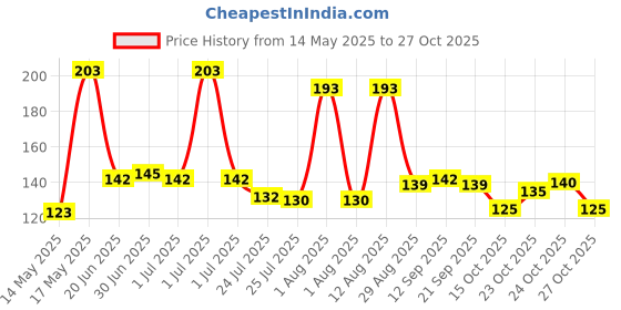 flipkart.com Prasansha Enterprises Multicolor Men's 100% Pure Cotton checks Handkerchief ["Multicolor"] Handkerchief Price History Graph from 14 May 2025 to 27 Oct 2025