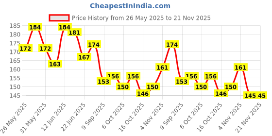 flipkart.com prasansha enterprises OM Chain Pendant Set with 1 Gram Polish, 24-Inch Chain Gold-plated Brass Locket Set prasansha enterprises Price History Graph from 26 May 2025 to 21 Nov 2025