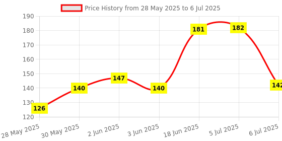 flipkart.com PRASEE KEYCHAIN FLASHLIGHT WITH 4 LIGHT MODES, PORTABLE POCKET LIGHT WITH BOTTLE OPENER Price History Graph from 28 May 2025 to 6 Jul 2025