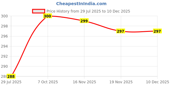 flipkart.com prasel Women Printed Round Neck Polyester Black T-Shirt prasel Price History Graph from 29 Jul 2025 to 18 Nov 2025
