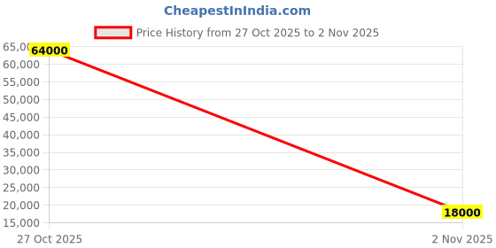 flipkart.com parryware Praseo Center Hole Basin Mixer Tap for hot and cold water set of 4 pic 321 Basin Mixer Faucet parryware Price History Graph from 27 Oct 2025 to 2 Nov 2025