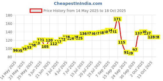 flipkart.com prasha 100% Natural Mulberry Silk Eye Mask, Smooth Adjustable Sleep Mask and Blind Fold prasha Price History Graph from 14 May 2025 to 13 Oct 2025
