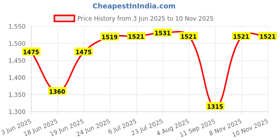 flipkart.com prashanthi ganga 3 L, 5 L Pressure Cooker prashanthi ganga Price History Graph from 3 Jun 2025 to 10 Nov 2025
