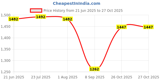flipkart.com prashanthi ganga 5 Litres Stainless Steel Pressure Cooker Induction & Gas Compatible 5 L Induction Bottom Pressure Cooker prashanthi ganga Price History Graph from 21 Jun 2025 to 27 Oct 2025