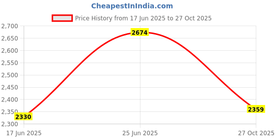 flipkart.com prashanthi ganga 7.5 L, 10 L Pressure Cooker prashanthi ganga Price History Graph from 17 Jun 2025 to 27 Oct 2025