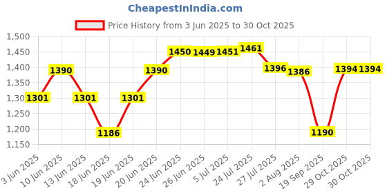 flipkart.com prashanthi ganga 7.5 Litres Aluminium tall Pressure Cooker, 5 years warranty, ISI Certified 7.5 L Pressure Cooker prashanthi ganga Price History Graph from 3 Jun 2025 to 30 Oct 2025