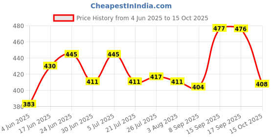 flipkart.com prashanthi ganga 9 Inch Nonstick Frying pan, 1 Year warranty premium 24 cm fry tawa Fry Pan 24 cm diameter 1 L capacity prashanthi ganga Price History Graph from 4 Jun 2025 to 15 Oct 2025