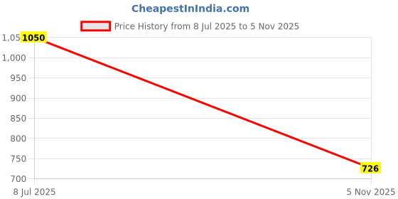 flipkart.com prashia collection Pink Wool Carpet prashia collection Price History Graph from 8 Jul 2025 to 5 Nov 2025