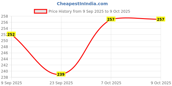 flipkart.com prashita creation Decorative Showpiece - 5 cm prashita creation Price History Graph from 9 Sep 2025 to 8 Oct 2025