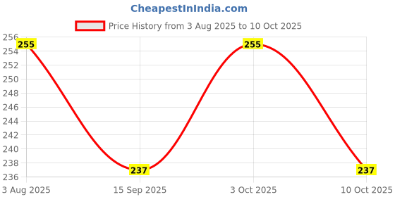 flipkart.com prashita creation Decorative Showpiece - 5 cm prashita creation Price History Graph from 3 Aug 2025 to 10 Oct 2025