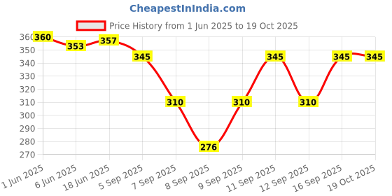 flipkart.com Prashra Dhoti Solid Women Dhoti Price History Graph from 1 Jun 2025 to 19 Oct 2025