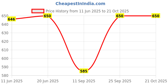flipkart.com prashra Solid Lycra Women Harem Pants prashra Price History Graph from 11 Jun 2025 to 20 Oct 2025