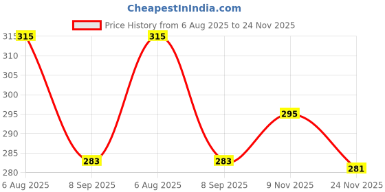 flipkart.com Prashra Solid Women Dhoti Price History Graph from 6 Aug 2025 to 24 Nov 2025