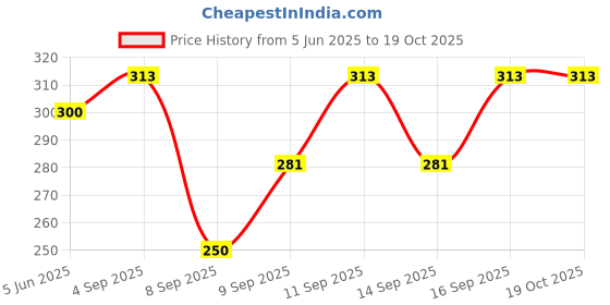 flipkart.com Prashra Solid Women Dhoti Price History Graph from 5 Jun 2025 to 19 Oct 2025