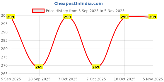 flipkart.com Prashra Women Dhoti Price History Graph from 5 Sep 2025 to 4 Nov 2025