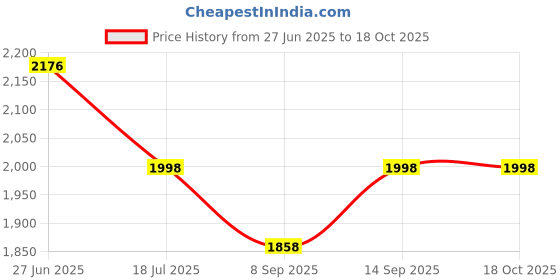 flipkart.com prass 2.1 BT HT 65 W Bluetooth Home Theatre Price History Graph from 27 Jun 2025 to 17 Oct 2025