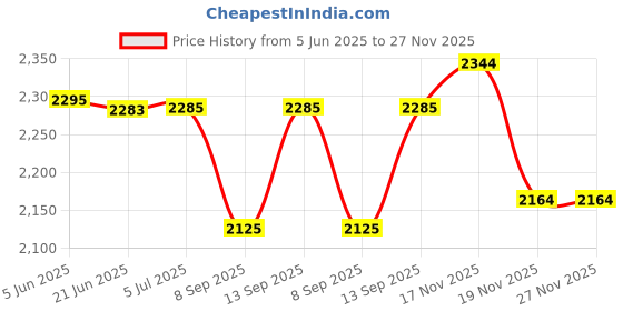 flipkart.com prass 4.1 BT 65 W Bluetooth Home Theatre Price History Graph from 5 Jun 2025 to 26 Nov 2025