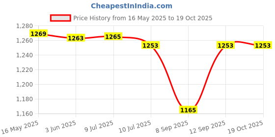 flipkart.com prass 500 GB External Hard Disk Drive (HDD) Price History Graph from 16 May 2025 to 18 Oct 2025