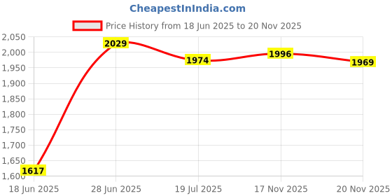 flipkart.com prass ACTIVE 2.1 BL HT 62 W Bluetooth Home Theatre Price History Graph from 18 Jun 2025 to 20 Nov 2025