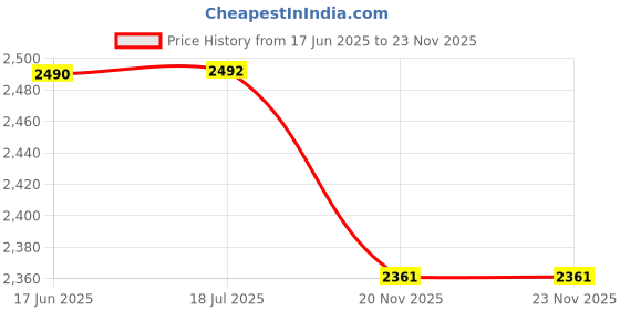 flipkart.com prass Active 4.1 with Wooden satellite 65 W Bluetooth Home Theatre Price History Graph from 17 Jun 2025 to 23 Nov 2025