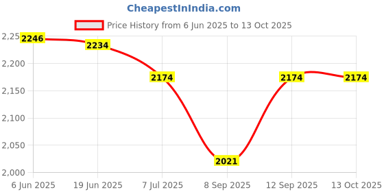 flipkart.com prass Active 65 W Bluetooth Home Theatre Price History Graph from 6 Jun 2025 to 13 Oct 2025