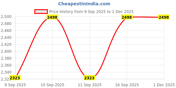 flipkart.com prass Active Wooden 4.1 BLK 65 W Bluetooth Home Theatre Price History Graph from 9 Sep 2025 to 29 Nov 2025