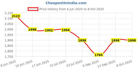 flipkart.com prass Mini tower 5.25" woofer with 4" speaker 50 W Bluetooth Home Theatre Price History Graph from 6 Jun 2025 to 8 Oct 2025
