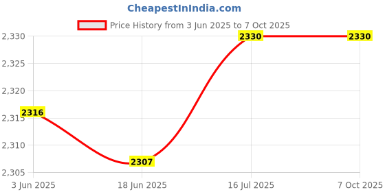 flipkart.com prass Passion tower 5.25" woofer with 3" speaker 55 W Bluetooth Tower Speaker Price History Graph from 3 Jun 2025 to 7 Oct 2025
