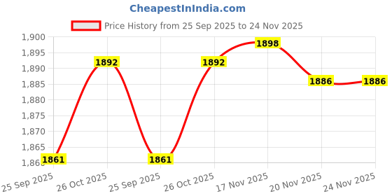 flipkart.com prass Platinum 50 W Bluetooth Tower Speaker Price History Graph from 25 Sep 2025 to 23 Nov 2025