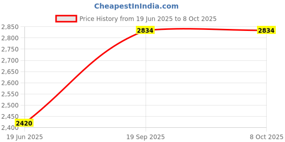 flipkart.com prass PR-MT12 80 W Bluetooth Tower Speaker Price History Graph from 19 Jun 2025 to 7 Oct 2025