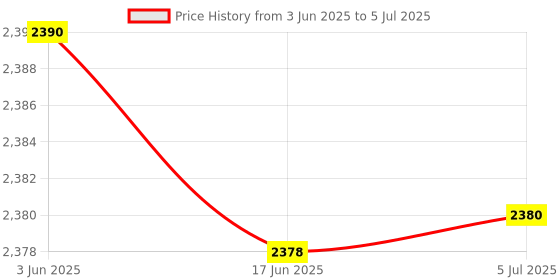 flipkart.com prass tower 5.25" woofer with 3" speaker 50 W Bluetooth Tower Speaker Price History Graph from 3 Jun 2025 to 5 Jul 2025
