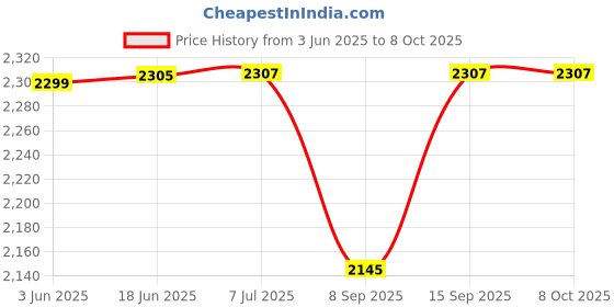 flipkart.com prass tower 5.25" woofer with 3" speaker 50 W Bluetooth Tower Speaker Price History Graph from 3 Jun 2025 to 8 Oct 2025