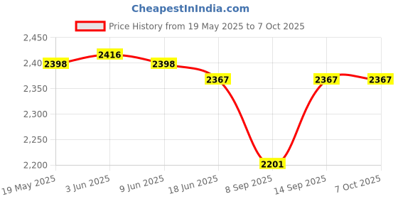 flipkart.com prass tower 5.25" woofer with 3" speaker 50 W Bluetooth Tower Speaker Price History Graph from 19 May 2025 to 6 Oct 2025
