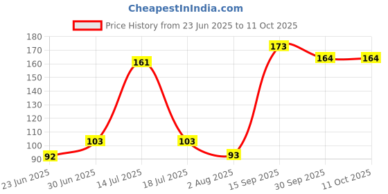 flipkart.com pratap Big Light Generic Art Polypropylene Pencil Box pratap Price History Graph from 23 Jun 2025 to 10 Oct 2025