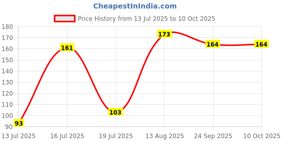 flipkart.com pratap Big Light Unicorn Art Polypropylene Pencil Box pratap Price History Graph from 13 Jul 2025 to 10 Oct 2025