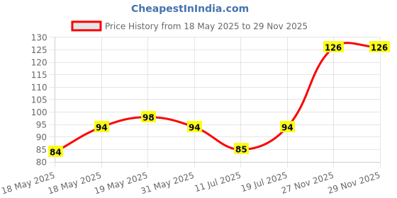 flipkart.com pratap Bunny 500 Baby Shark 500 ml pratap Price History Graph from 18 May 2025 to 28 Nov 2025
