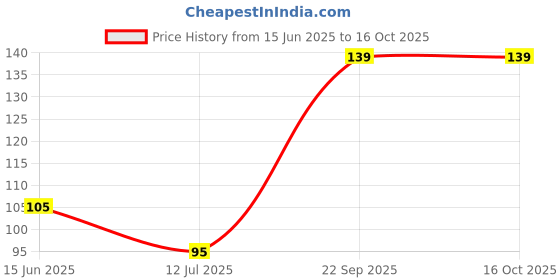 flipkart.com pratap Bunny 650 Hot Wheels 650 ml pratap Price History Graph from 15 Jun 2025 to 16 Oct 2025